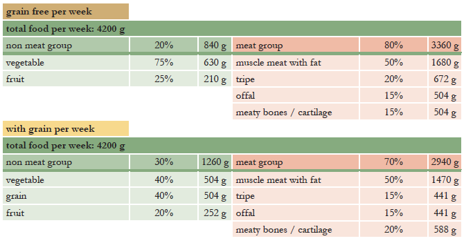 Raw Diet Chart For Dogs