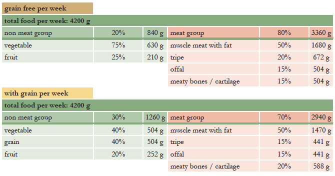 Raw Food Diet For Dogs Chart